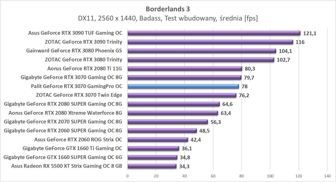 Test Palit GeForce RTX 3070 GamingPro OC