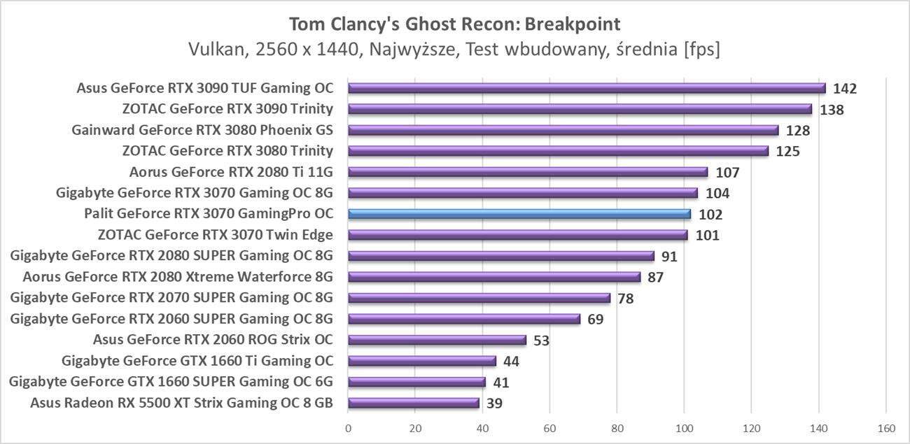 Test Palit GeForce RTX 3070 GamingPro OC