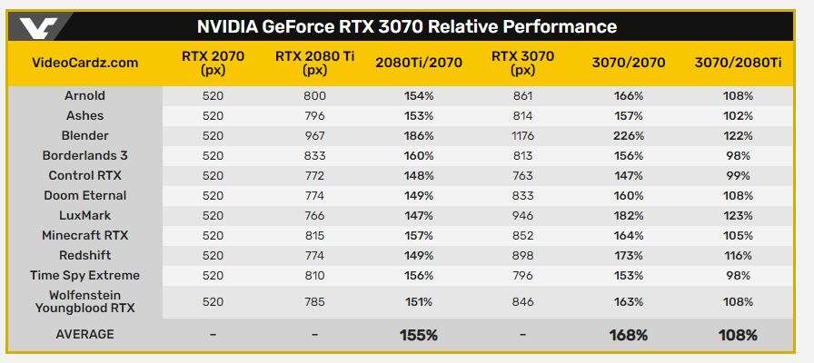 gry RTX 3070, wydajność RTX 3070