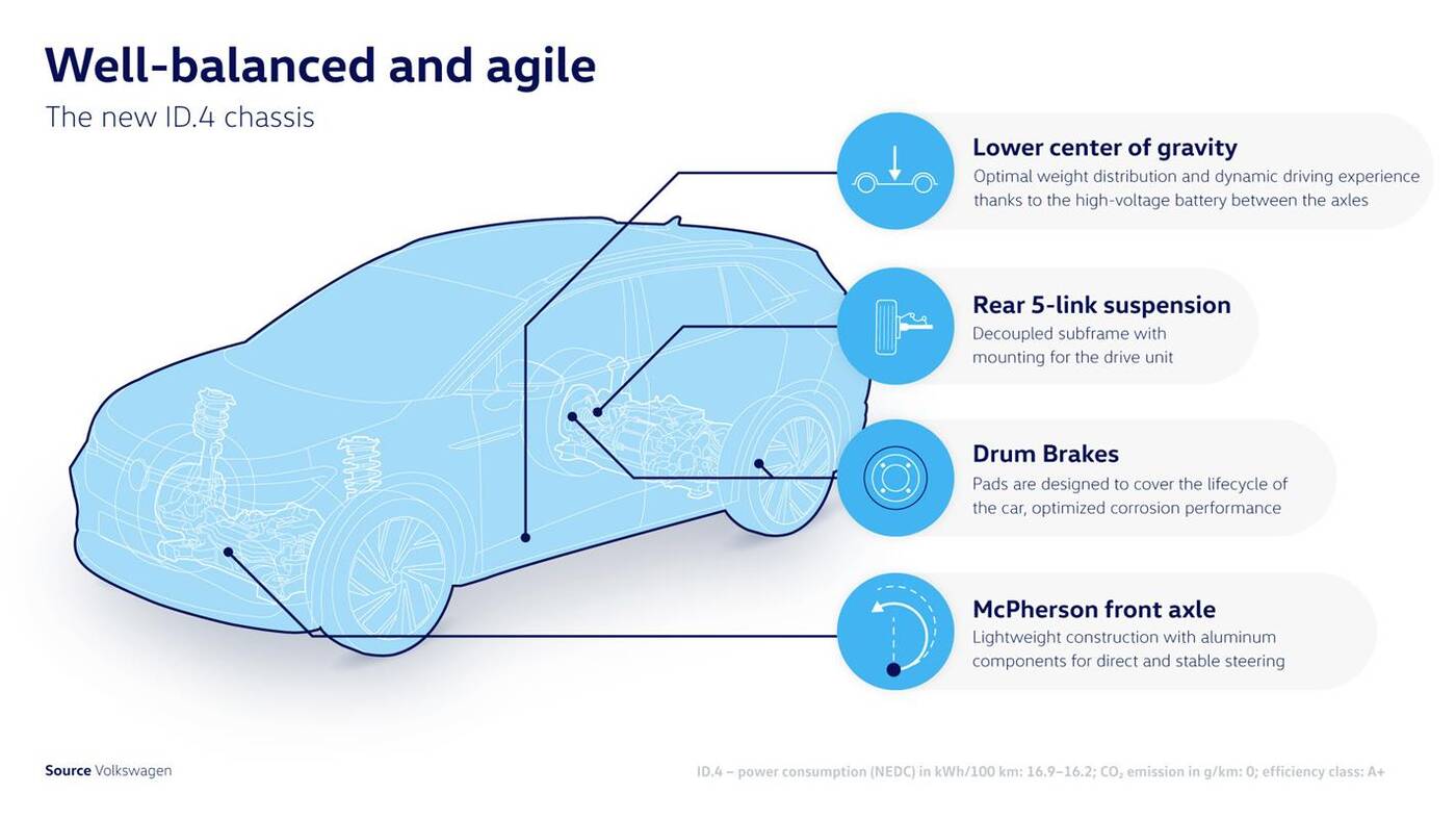 Elektryczny Volkswagen ID.4 chwali się swoim zawieszeniem