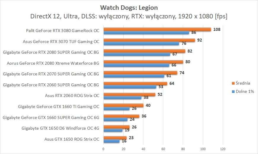 Watch Dogs: Legion - test wydajności kart graficznych Nvidia