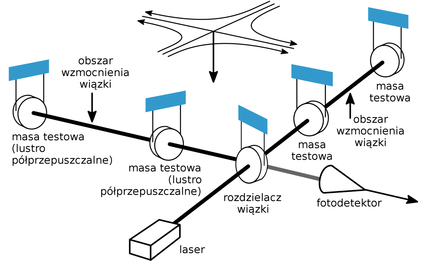 Czym są fale grawitacyjne?