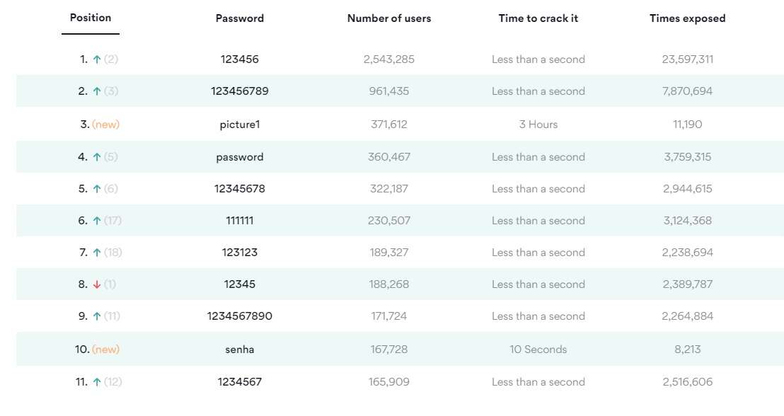 Najgorsze hasła 2020 roku - nimi nie zabezpieczycie niczego