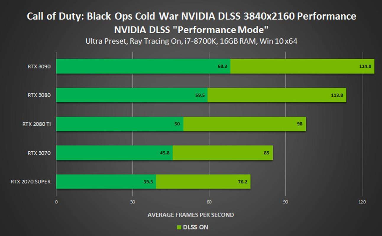 NVIDIA DLSS trafia do czterech nowych gier