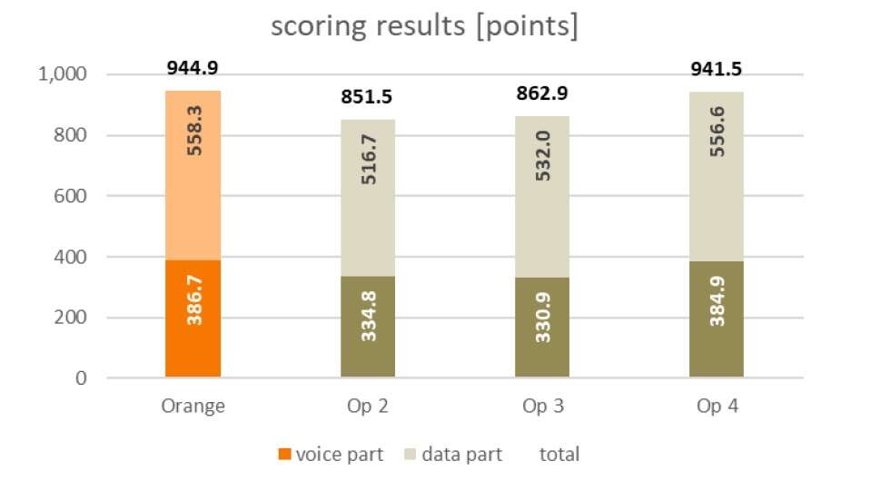 Orange test jakości sieci