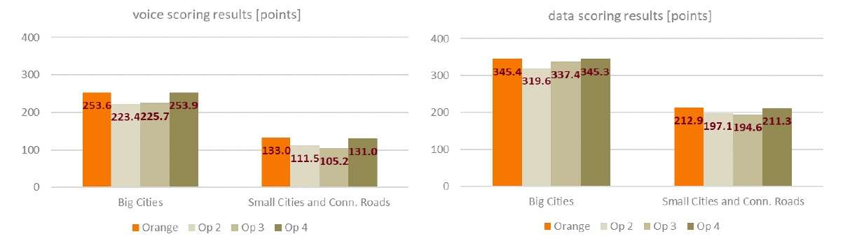 Orange test jakości sieci