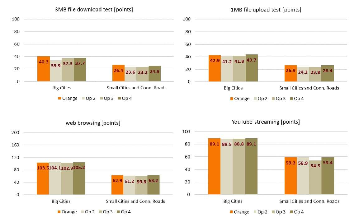Orange test jakości sieci