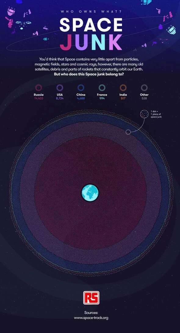 Kto najbardziej śmieci w kosmosie? Zobaczcie nowy ranking