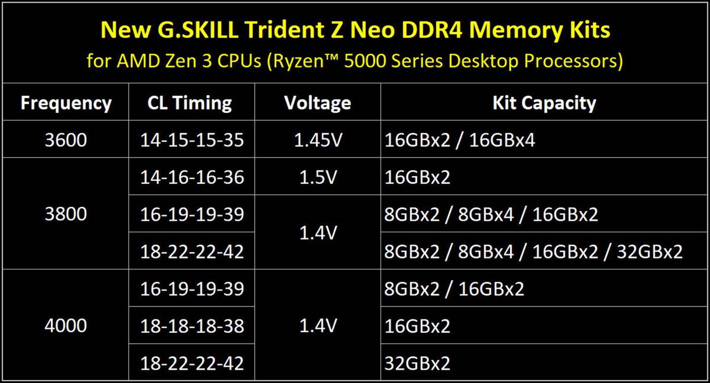 Pamięci Trident Z Neo DDR4 zyskują dzięki procesorom Ryzen 5000