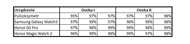 smartwatch czy pulsoksymetr