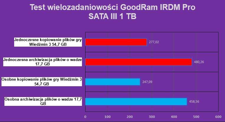 Test GoodRam IRDM Pro 1 TB drugiej generacji na SATA III