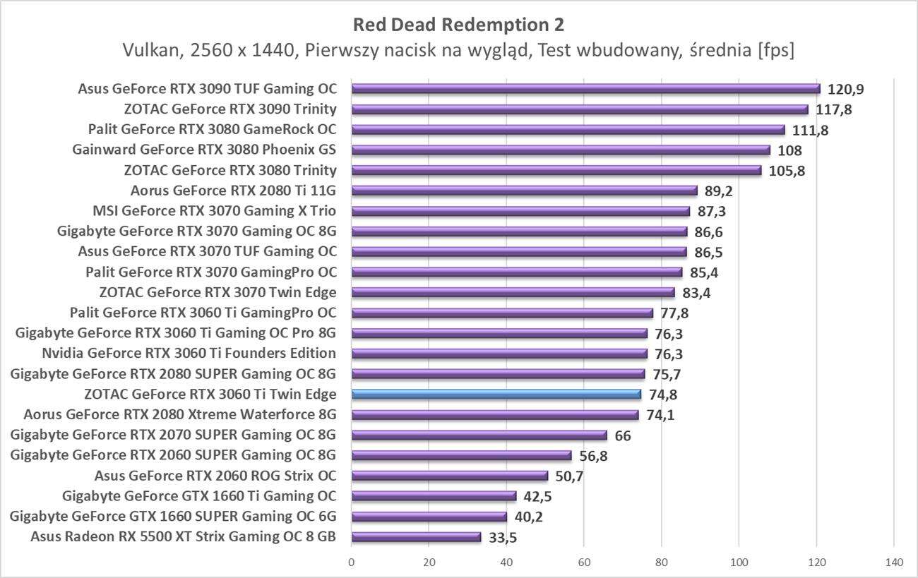 Test ZOTAC GeForce RTX 3060 Ti Twin Edge