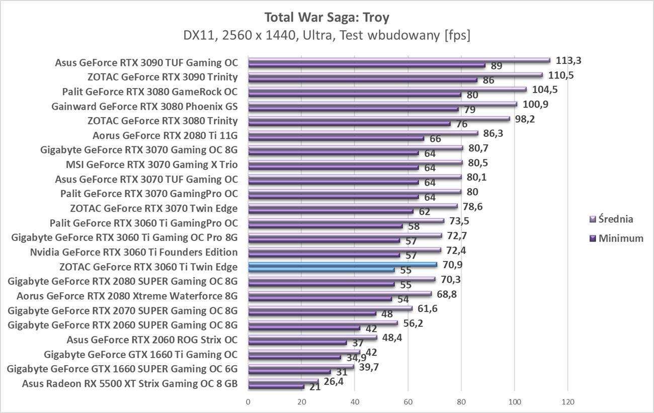 Test ZOTAC GeForce RTX 3060 Ti Twin Edge