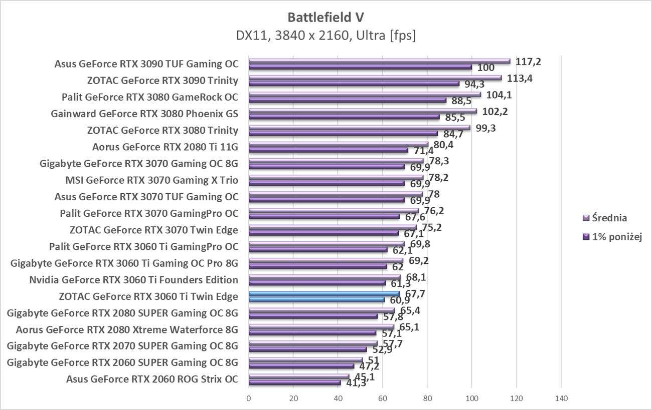 Test ZOTAC GeForce RTX 3060 Ti Twin Edge