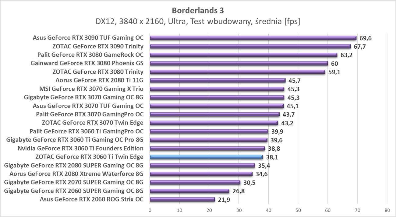 Test ZOTAC GeForce RTX 3060 Ti Twin Edge