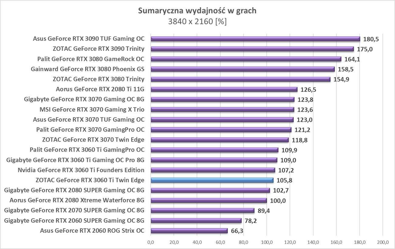 Test ZOTAC GeForce RTX 3060 Ti Twin Edge