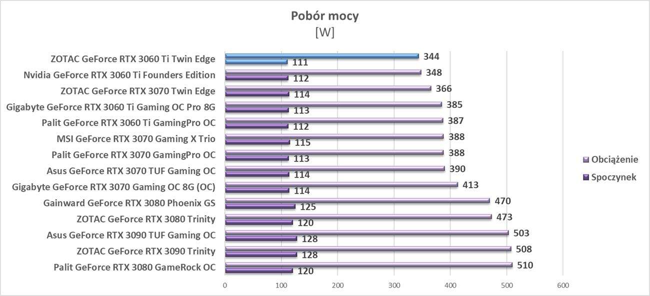 Test ZOTAC GeForce RTX 3060 Ti Twin Edge