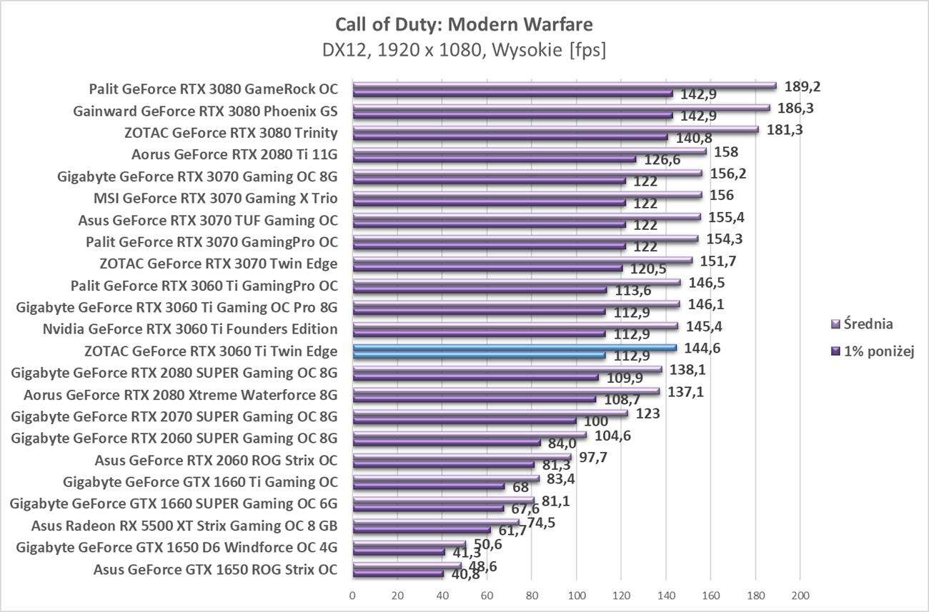 Test ZOTAC GeForce RTX 3060 Ti Twin Edge