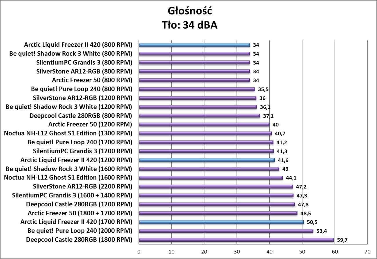 Test chłodzenia Arctic Liquid Freezer II 420