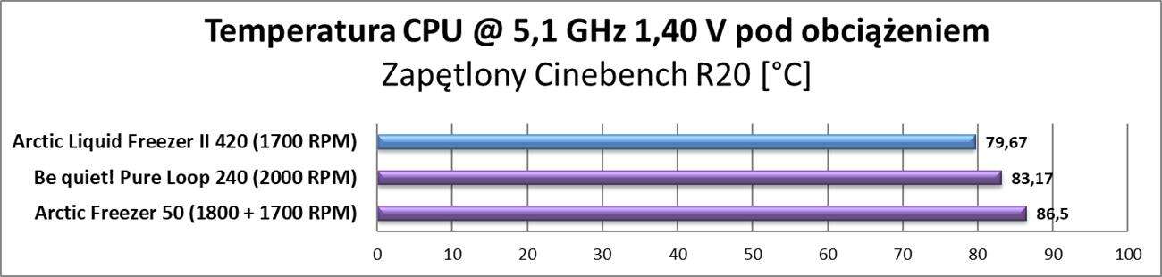 Test chłodzenia Arctic Liquid Freezer II 420