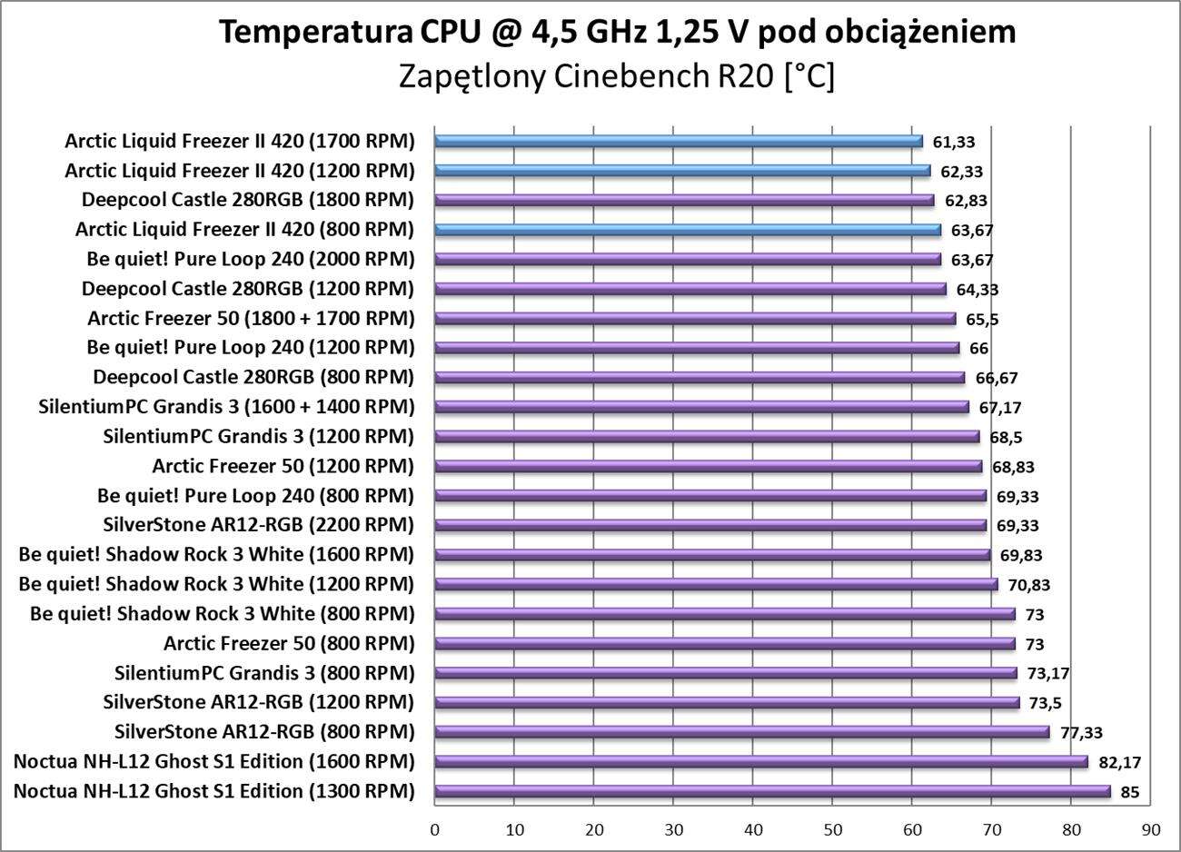 Test chłodzenia Arctic Liquid Freezer II 420