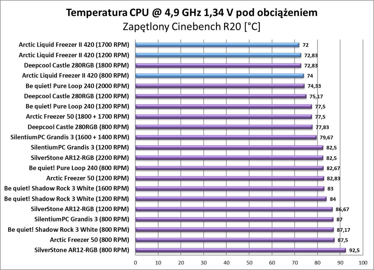 Test chłodzenia Arctic Liquid Freezer II 420