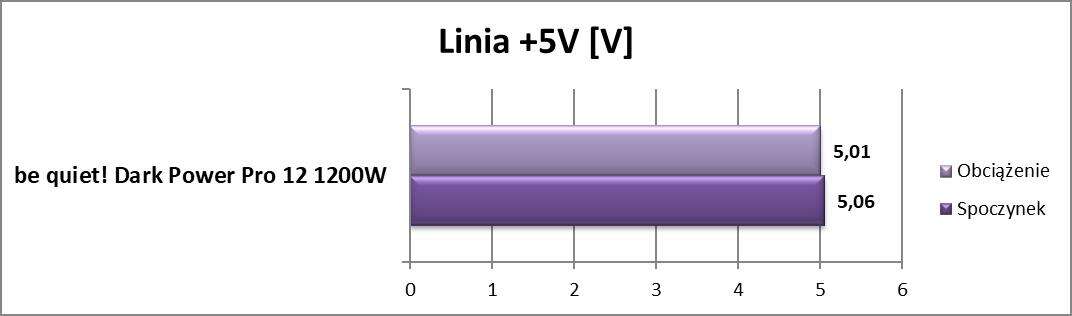 Test zasilacza be quiet! Dark Power Pro 12 1200W