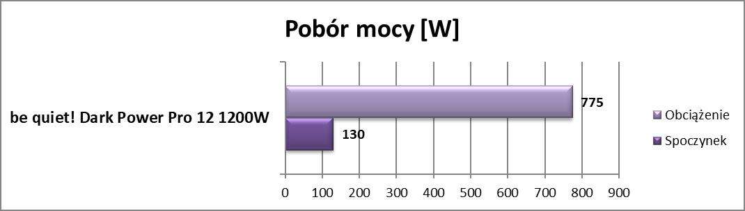 Test zasilacza be quiet! Dark Power Pro 12 1200W