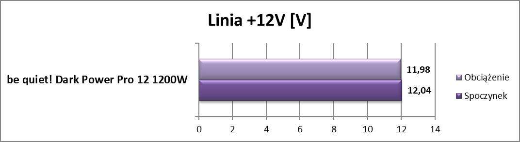 Test zasilacza be quiet! Dark Power Pro 12 1200W
