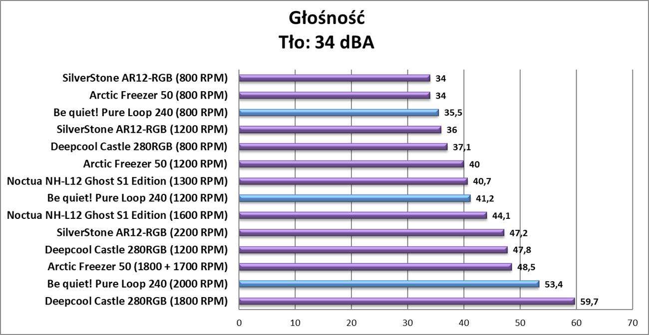Test chłodzenia be quiet! Pure Loop 240