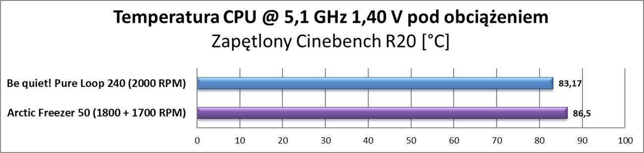 Test chłodzenia be quiet! Pure Loop 240
