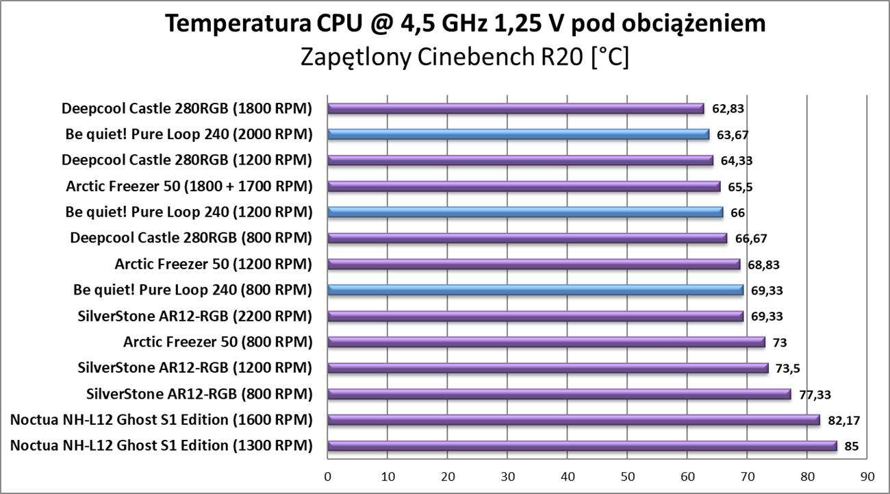 Test chłodzenia be quiet! Pure Loop 240