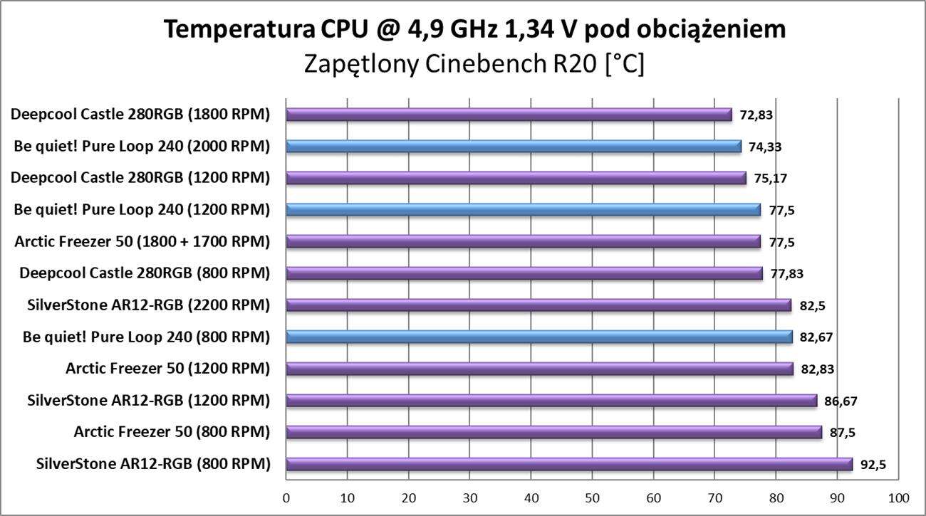 Test chłodzenia be quiet! Pure Loop 240