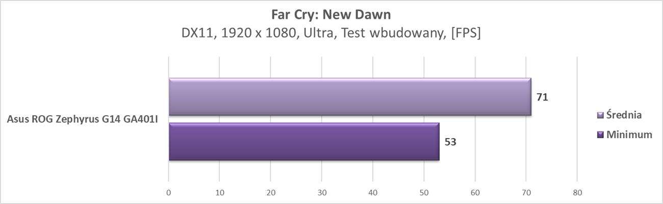 Test laptopa Asus ROG Zephyrus G14 GA401I