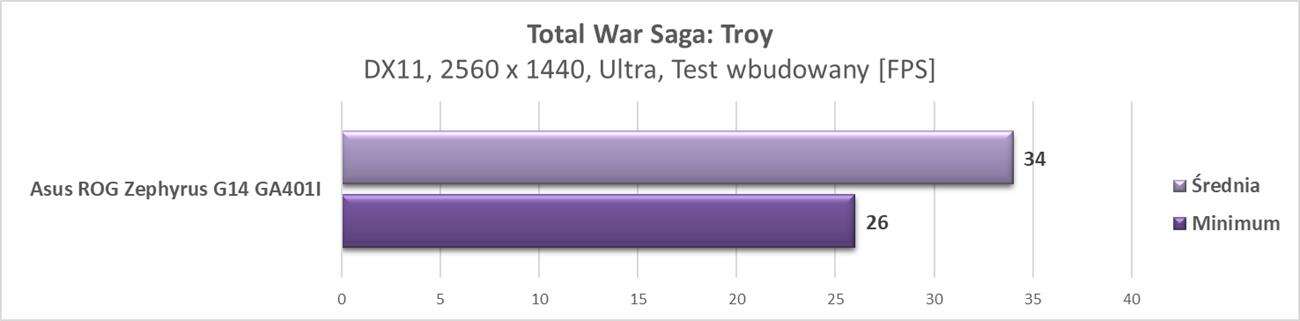 Test laptopa Asus ROG Zephyrus G14 GA401I