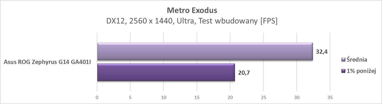 Test laptopa Asus ROG Zephyrus G14 GA401I