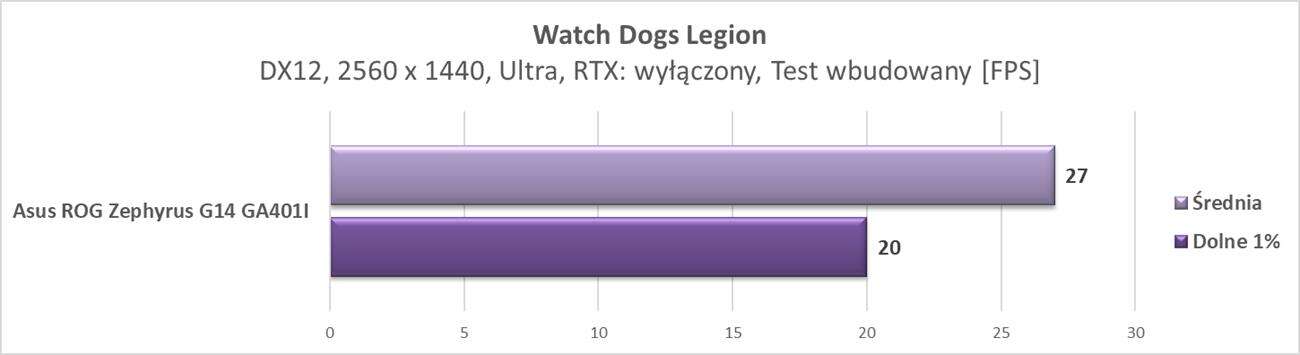 Test laptopa Asus ROG Zephyrus G14 GA401I