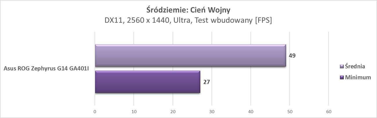 Test laptopa Asus ROG Zephyrus G14 GA401I