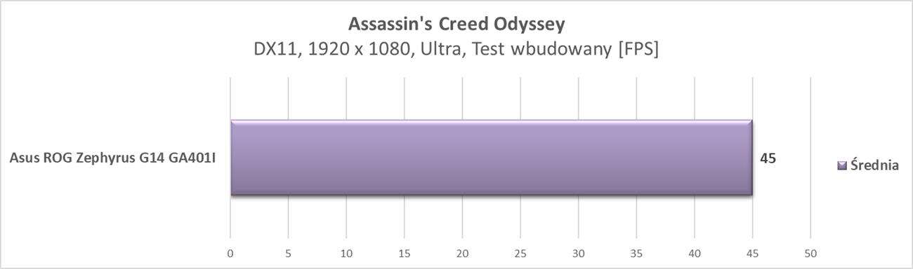 Test laptopa Asus ROG Zephyrus G14 GA401I