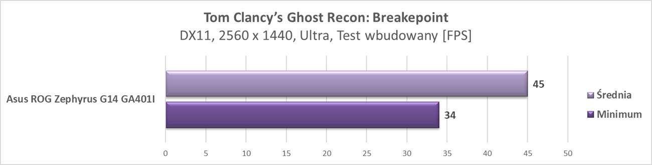 Test laptopa Asus ROG Zephyrus G14 GA401I