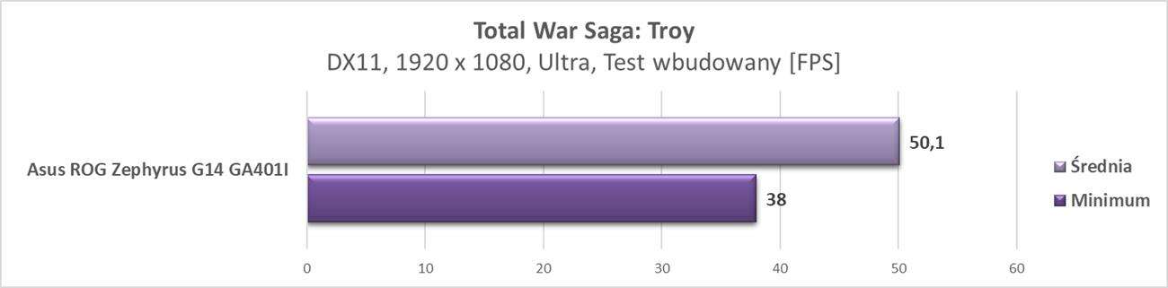 Test laptopa Asus ROG Zephyrus G14 GA401I