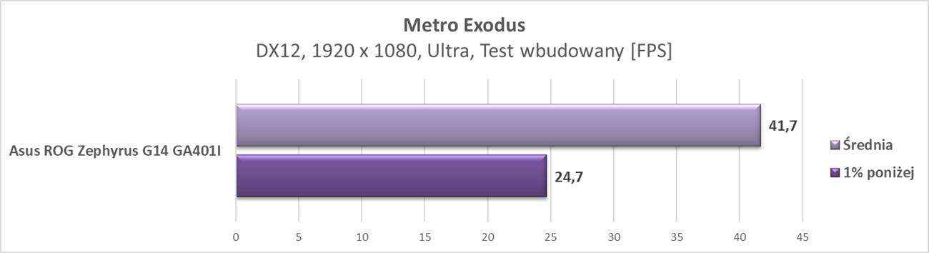 Test laptopa Asus ROG Zephyrus G14 GA401I