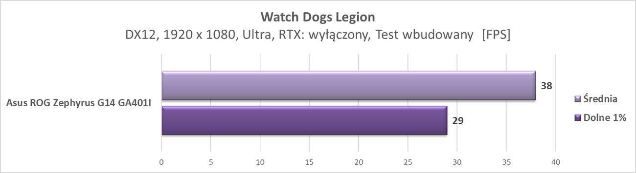Test laptopa Asus ROG Zephyrus G14 GA401I
