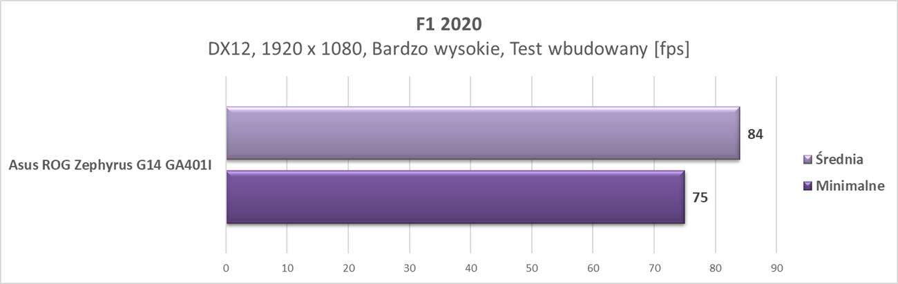 Test laptopa Asus ROG Zephyrus G14 GA401I