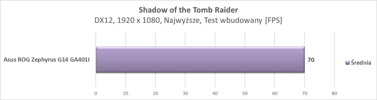 Test laptopa Asus ROG Zephyrus G14 GA401I