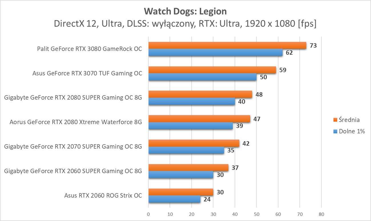 Watch Dogs: Legion - test wydajności kart graficznych Nvidia