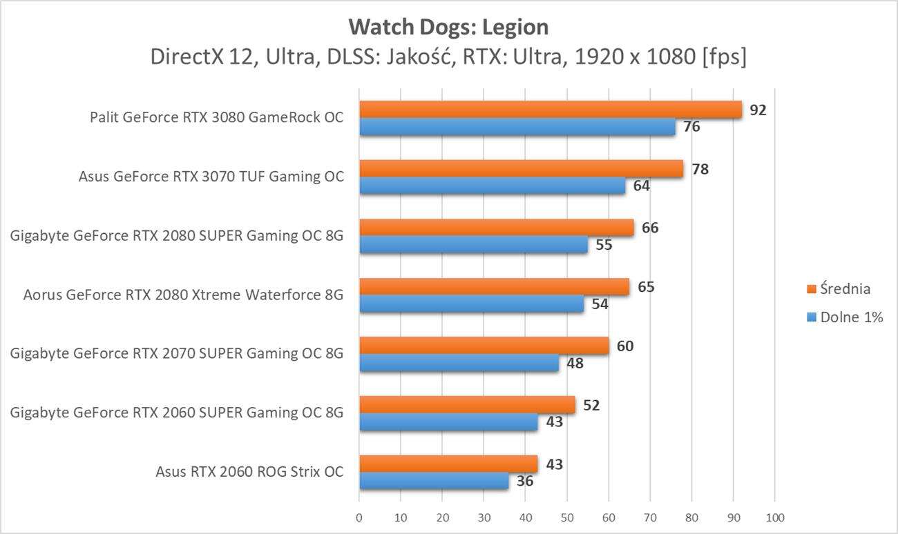 Watch Dogs: Legion - test wydajności kart graficznych Nvidia