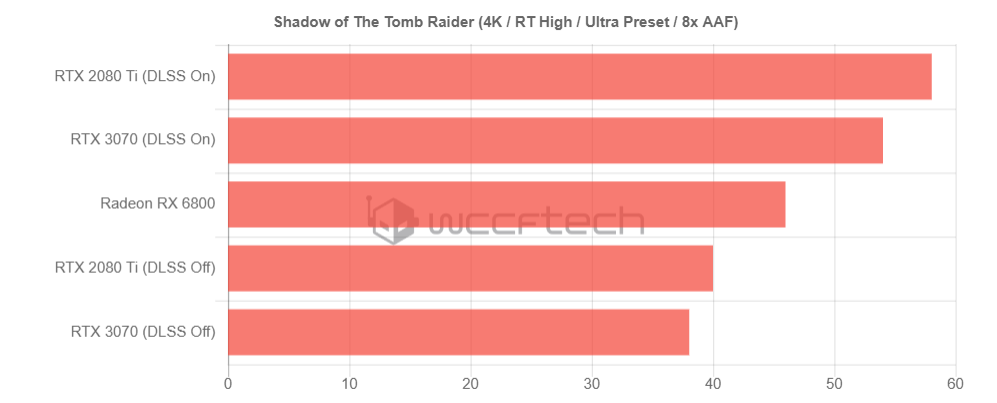 Jak wypada Radeon RX 6800 w różnych testach?