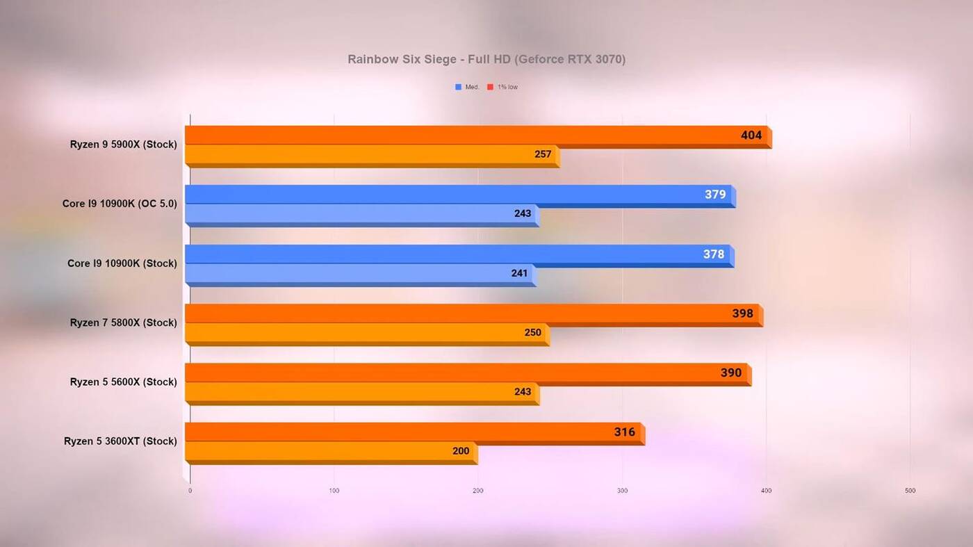 Wydajność Ryzen 5000 w grach. Jest już test nowych procesorów AMD