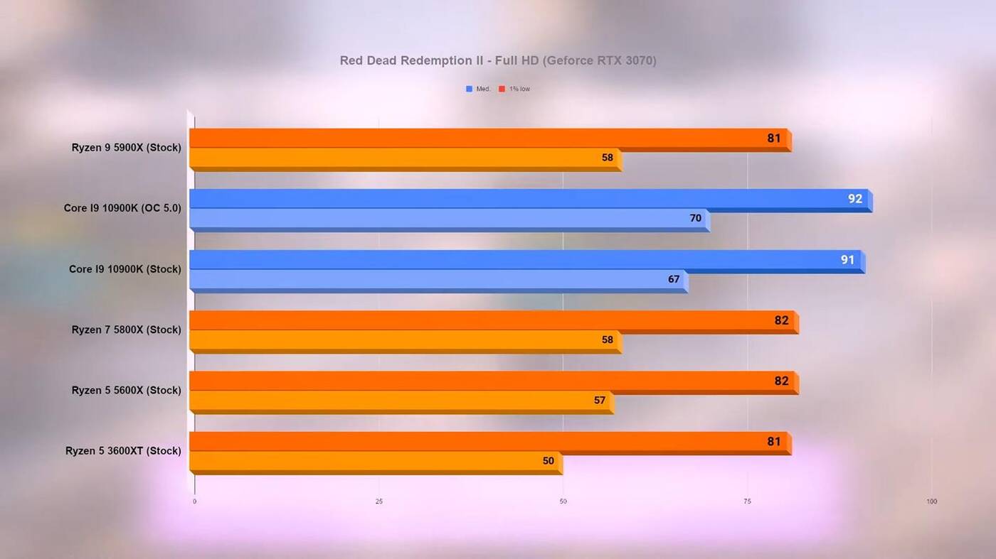 Wydajność Ryzen 5000 w grach. Jest już test nowych procesorów AMD
